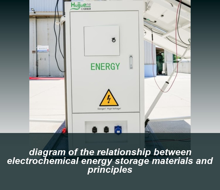 diagram of the relationship between electrochemical energy storage materials and principles